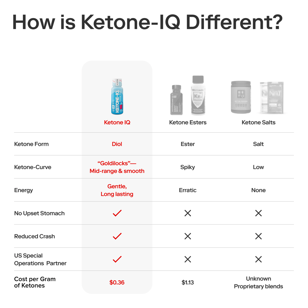 Ketone-IQ No Caffeine Shot - Blue Raspberry - Image 8